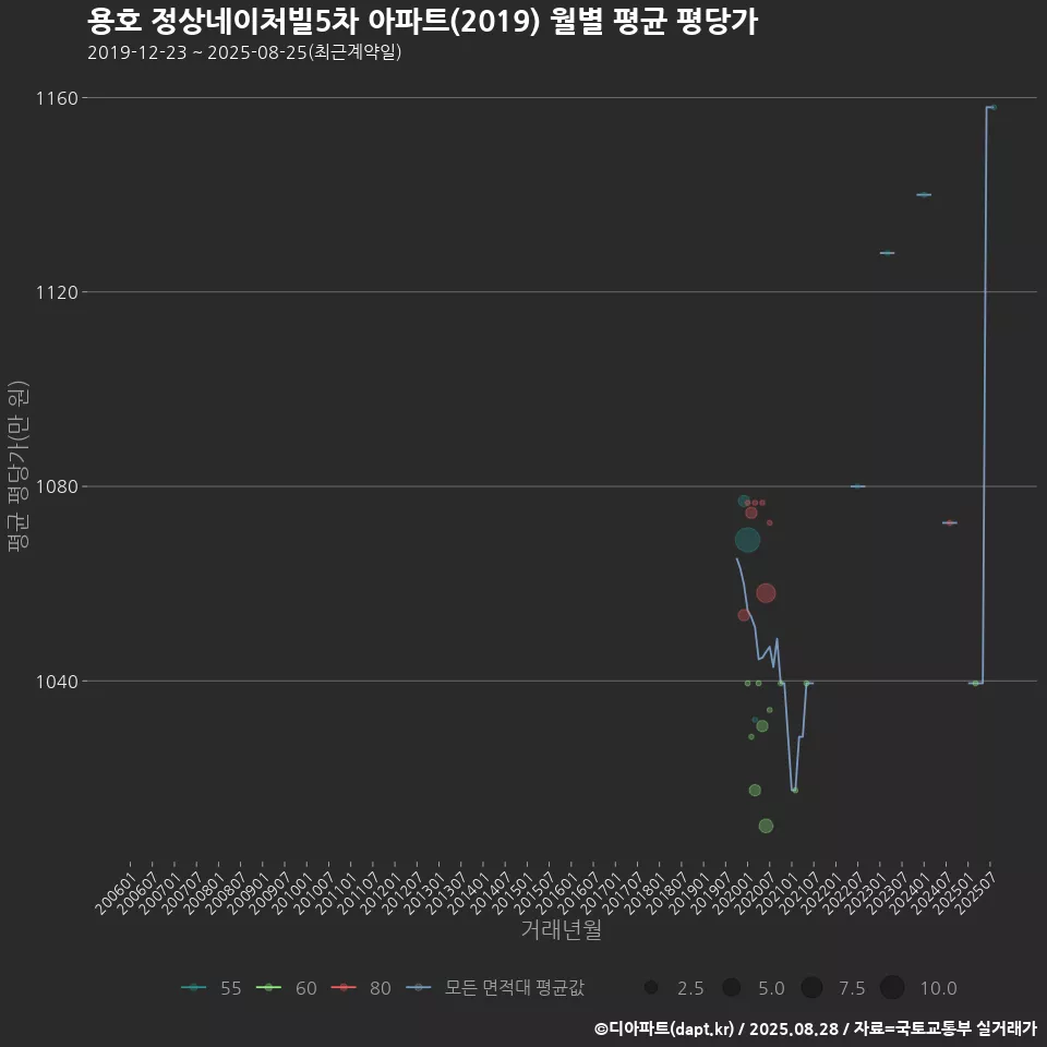용호 정상네이처빌5차 아파트(2019) 월별 평균 평당가