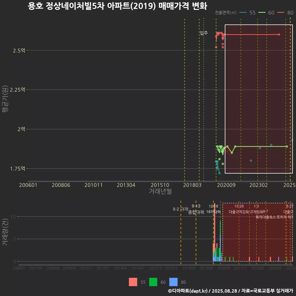 용호 정상네이처빌5차 아파트(2019) 매매가격 변화