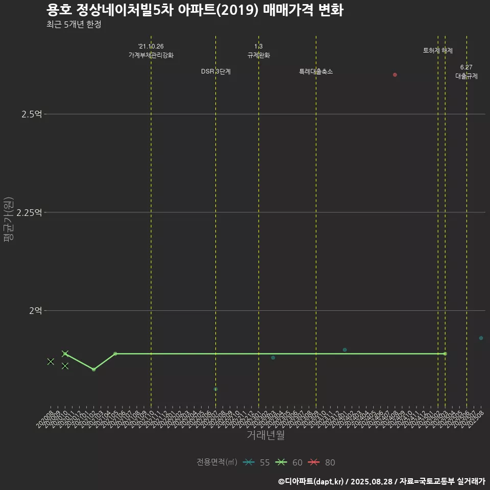 용호 정상네이처빌5차 아파트(2019) 매매가격 변화
