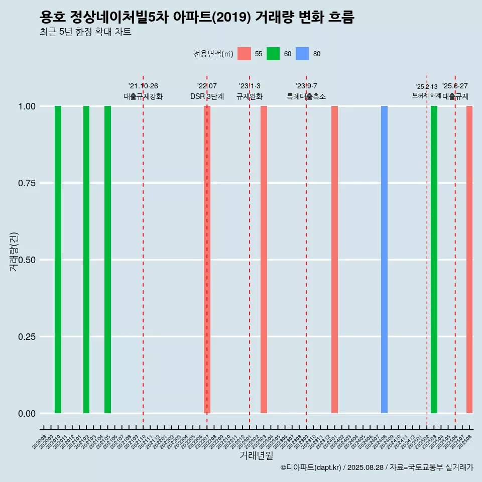용호 정상네이처빌5차 아파트(2019) 거래량 변화 흐름
