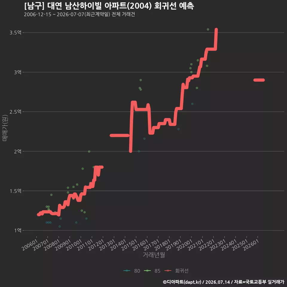 [남구] 대연 남산하이빌 아파트(2004) 회귀선 예측