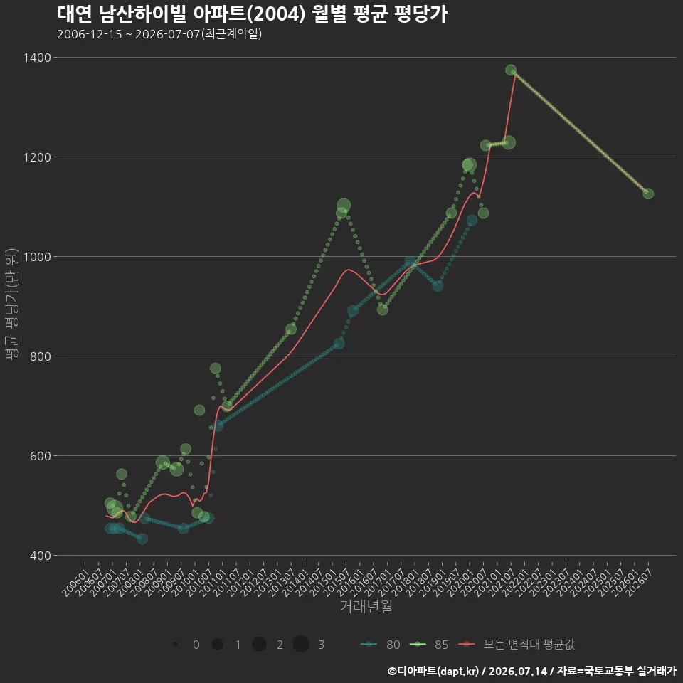대연 남산하이빌 아파트(2004) 월별 평균 평당가