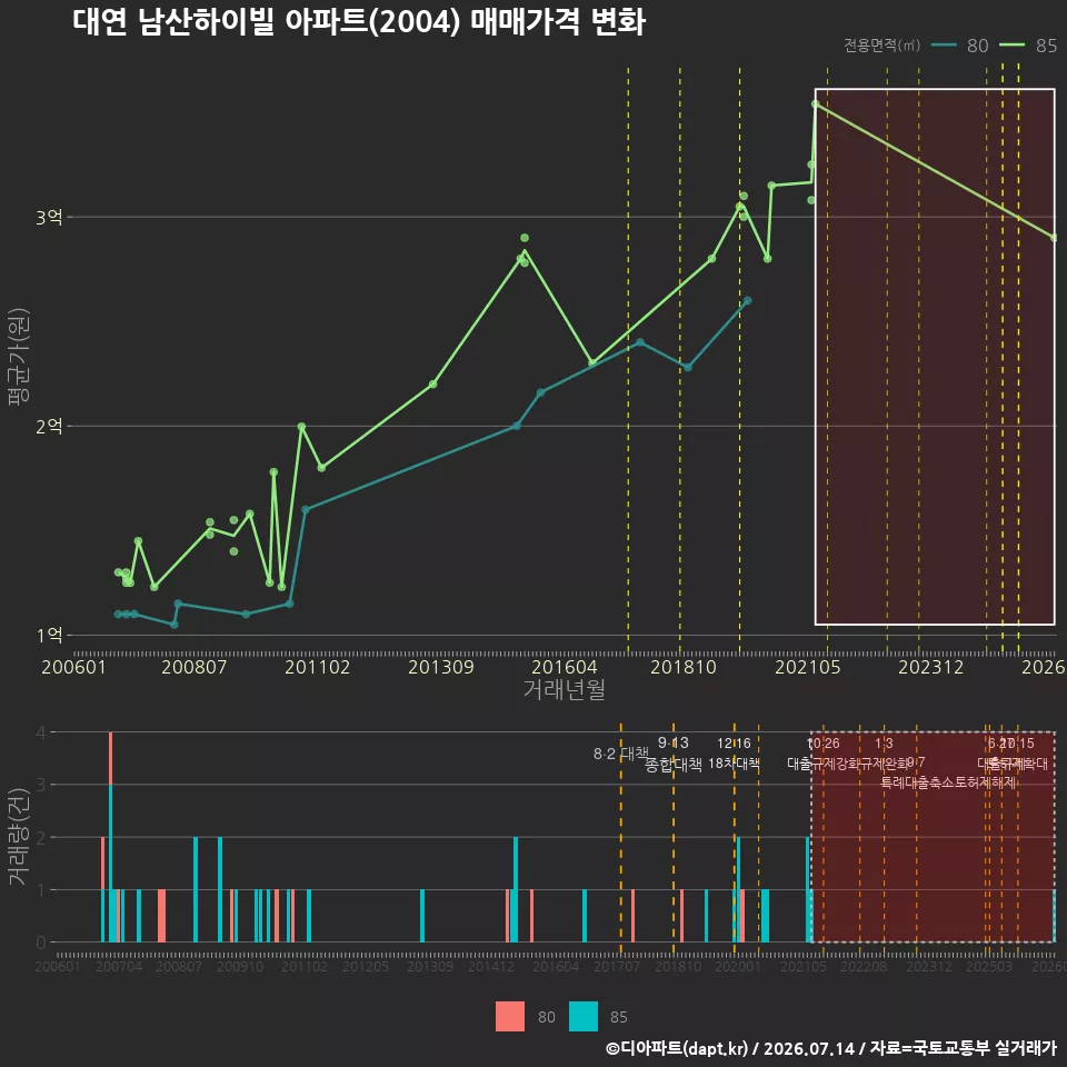 대연 남산하이빌 아파트(2004) 매매가격 변화