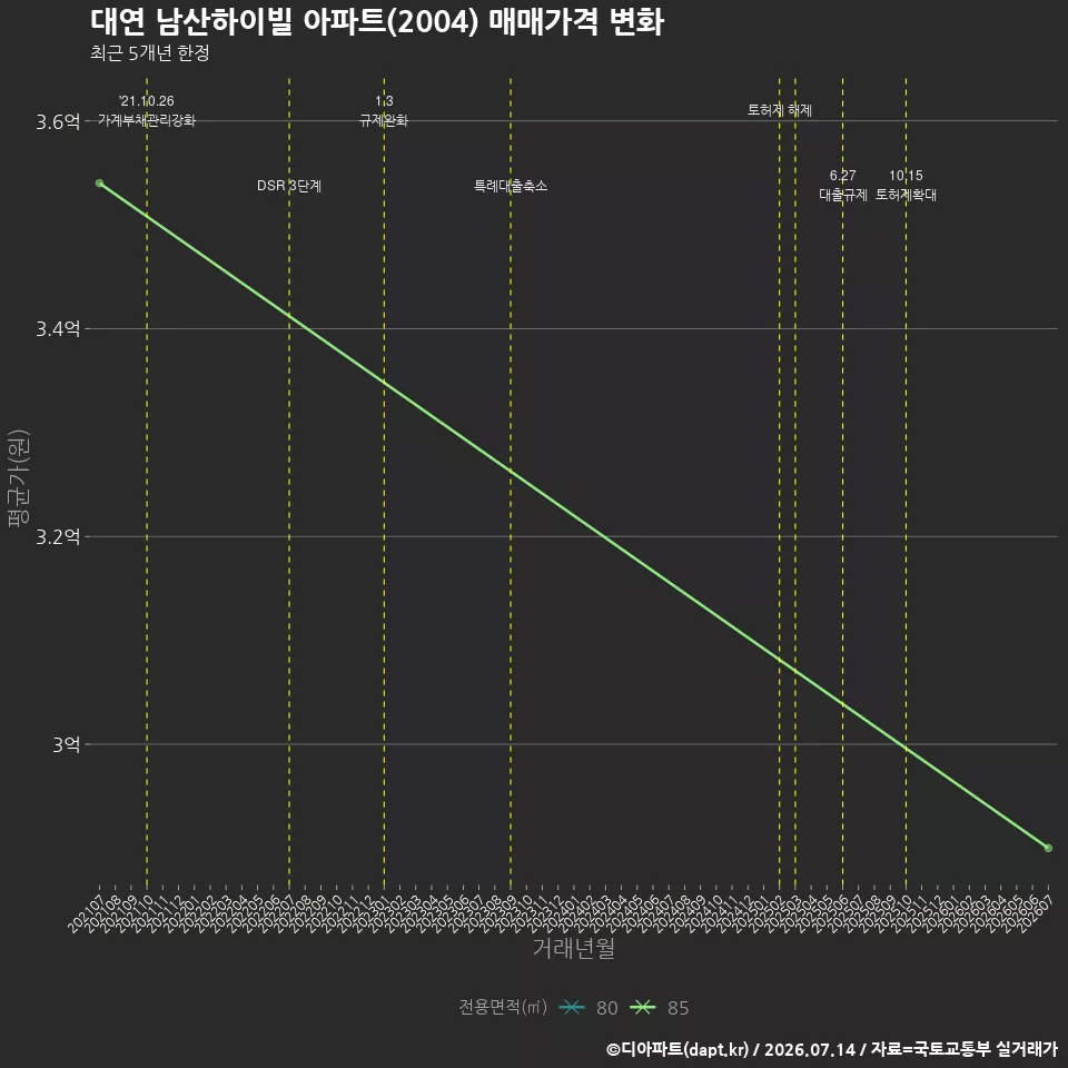 대연 남산하이빌 아파트(2004) 매매가격 변화