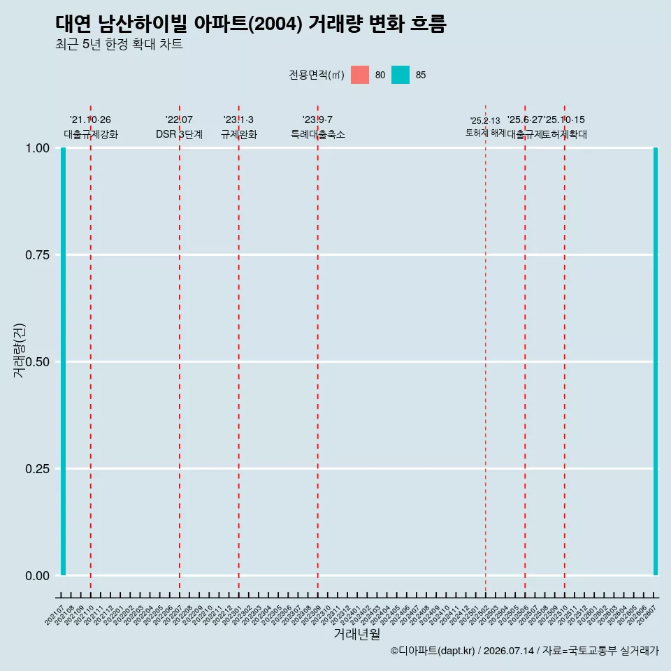 대연 남산하이빌 아파트(2004) 거래량 변화 흐름