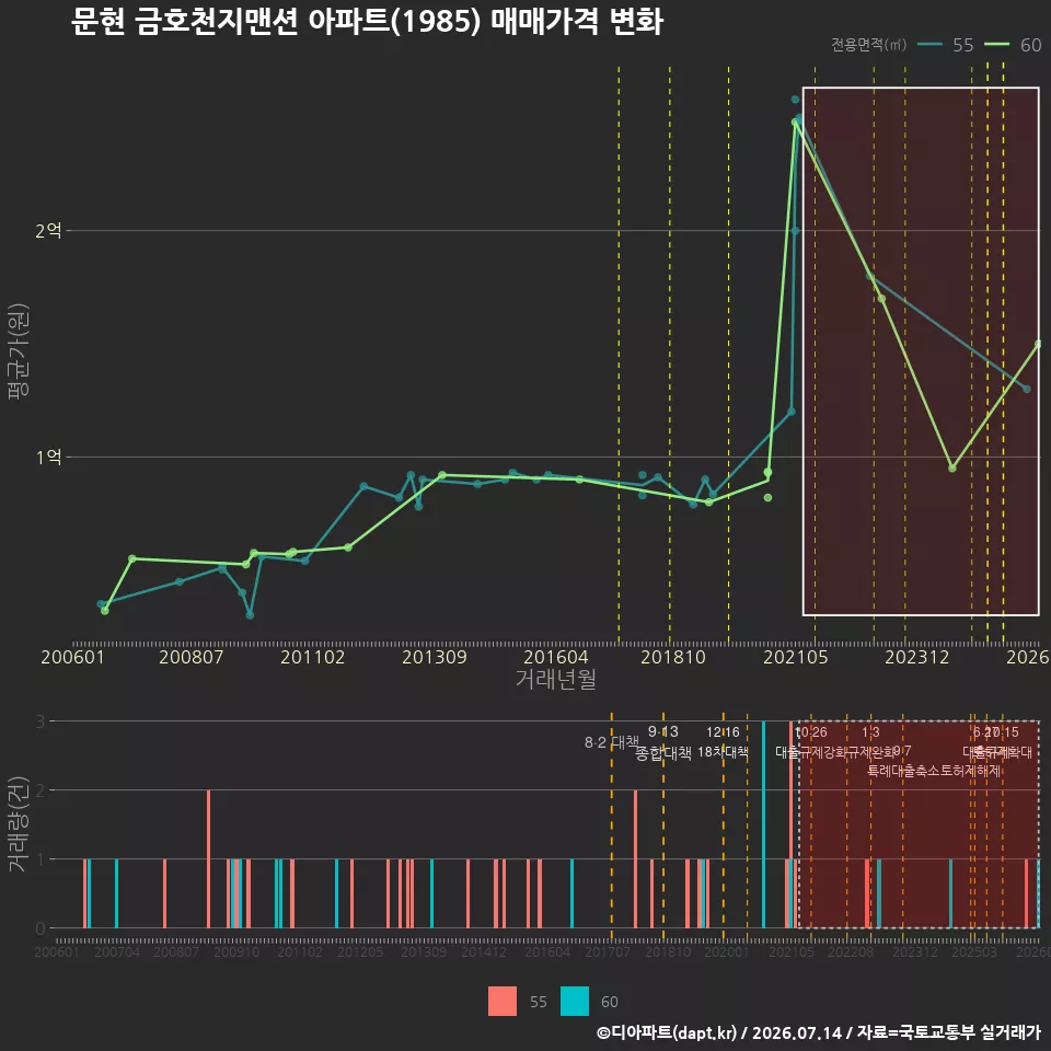 문현 금호천지맨션 아파트(1985) 매매가격 변화