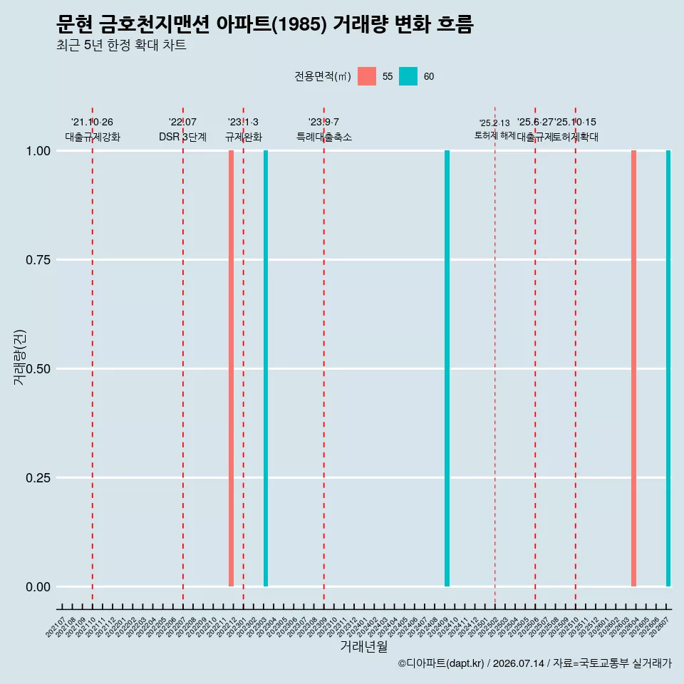 문현 금호천지맨션 아파트(1985) 거래량 변화 흐름