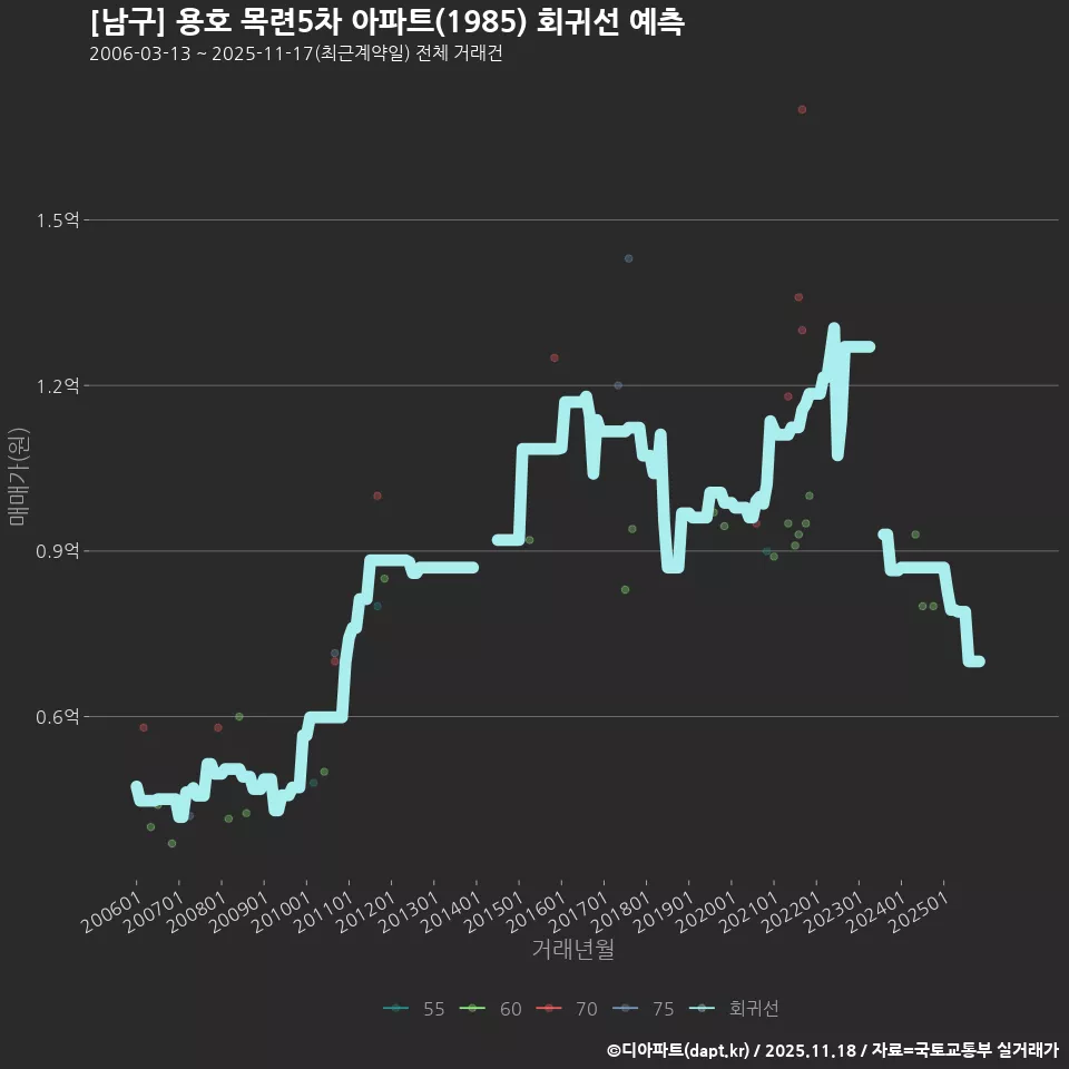 [남구] 용호 목련5차 아파트(1985) 회귀선 예측