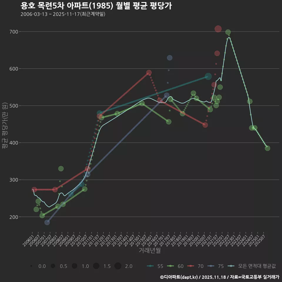 용호 목련5차 아파트(1985) 월별 평균 평당가