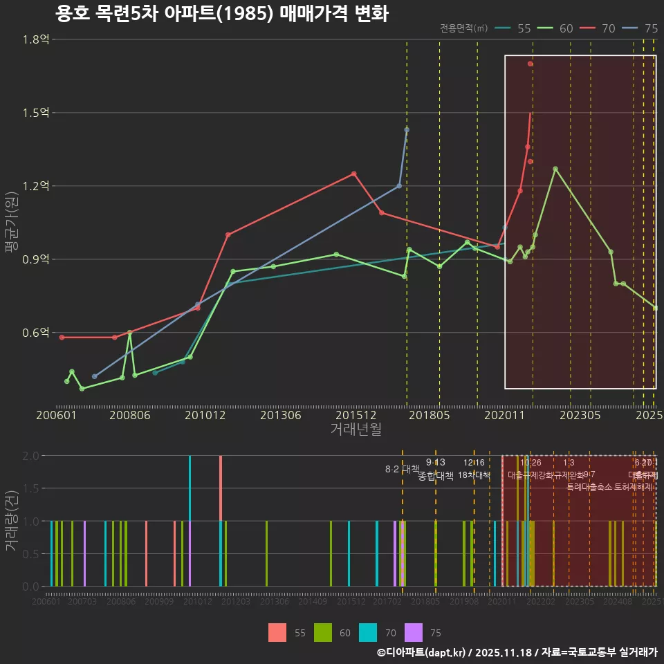 용호 목련5차 아파트(1985) 매매가격 변화