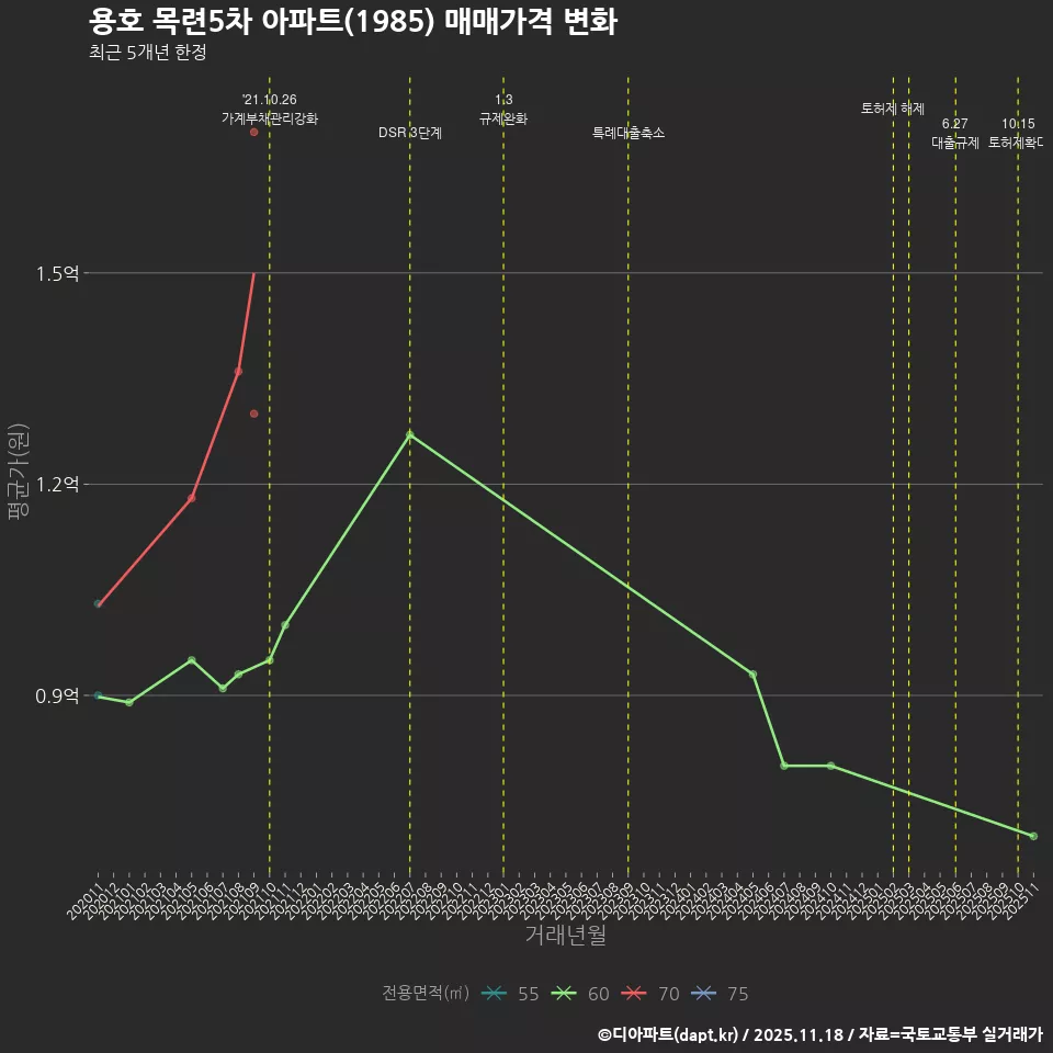 용호 목련5차 아파트(1985) 매매가격 변화
