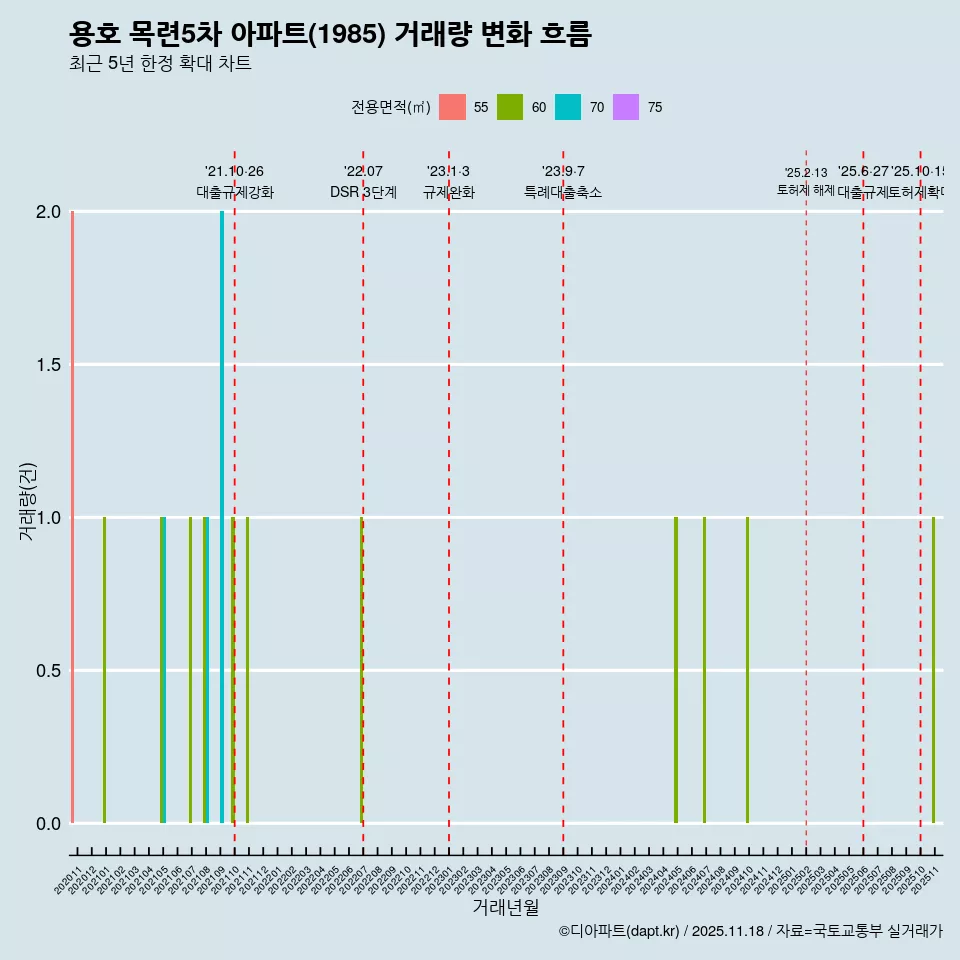 용호 목련5차 아파트(1985) 거래량 변화 흐름