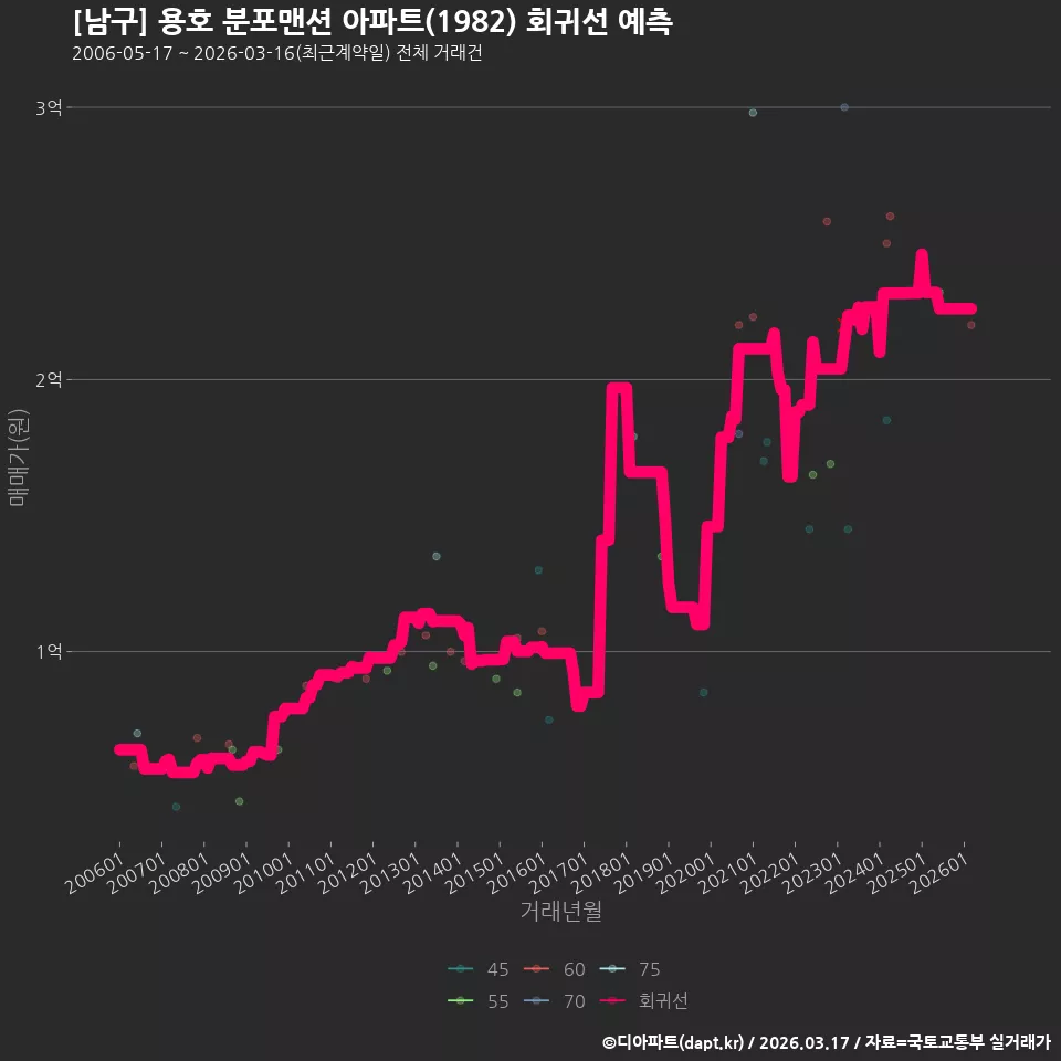 [남구] 용호 분포맨션 아파트(1982) 회귀선 예측