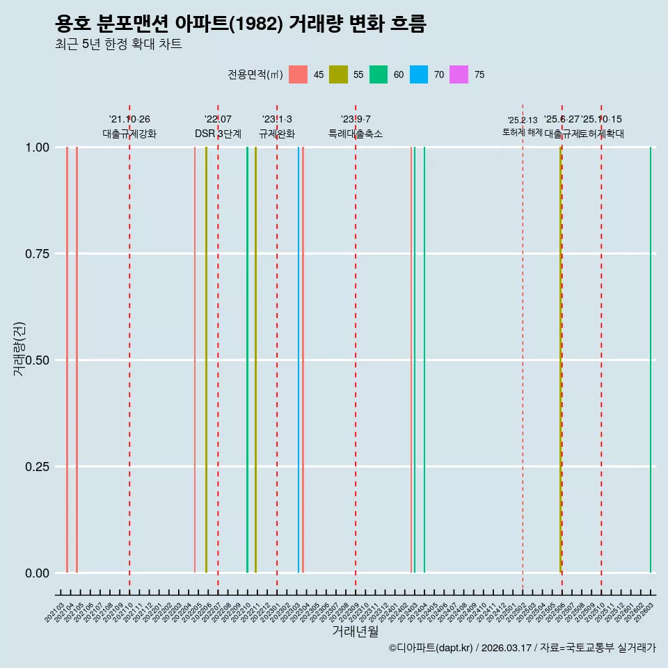 용호 분포맨션 아파트(1982) 거래량 변화 흐름