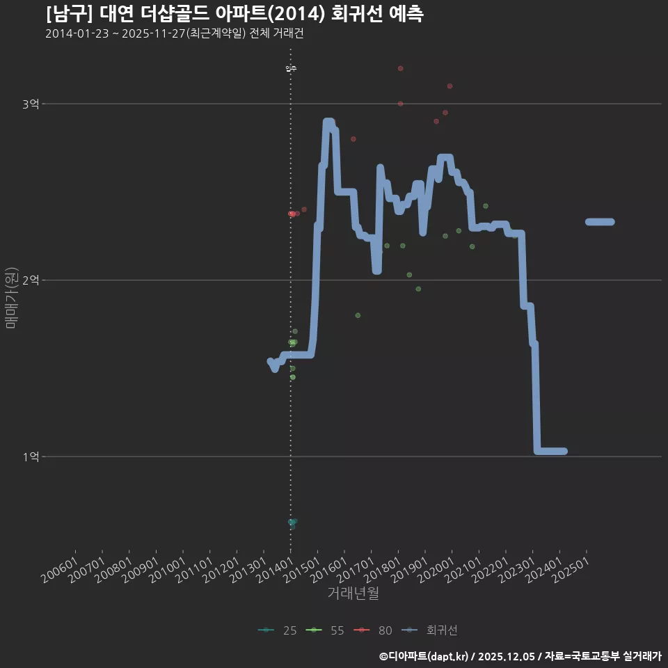 [남구] 대연 더샵골드 아파트(2014) 회귀선 예측