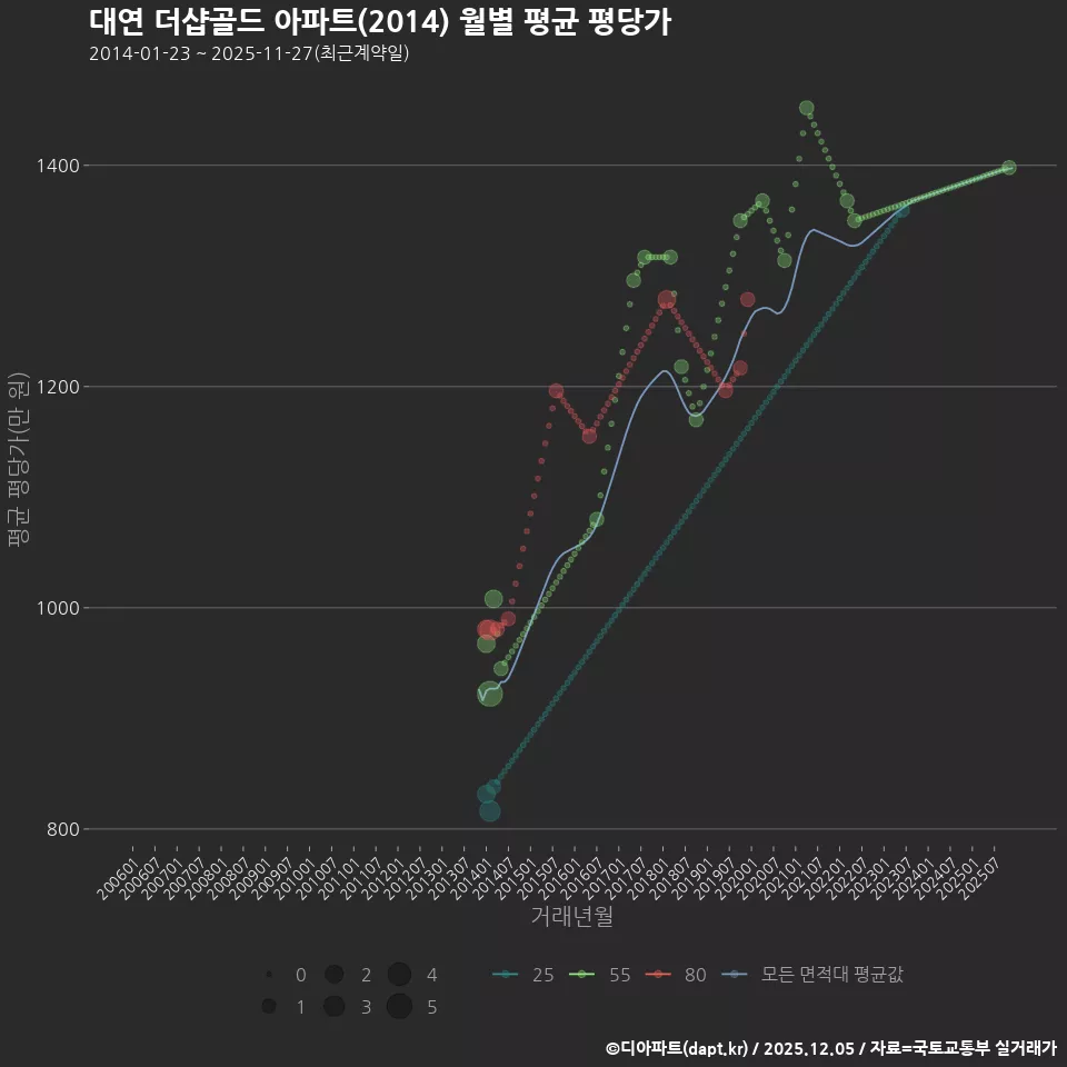 대연 더샵골드 아파트(2014) 월별 평균 평당가
