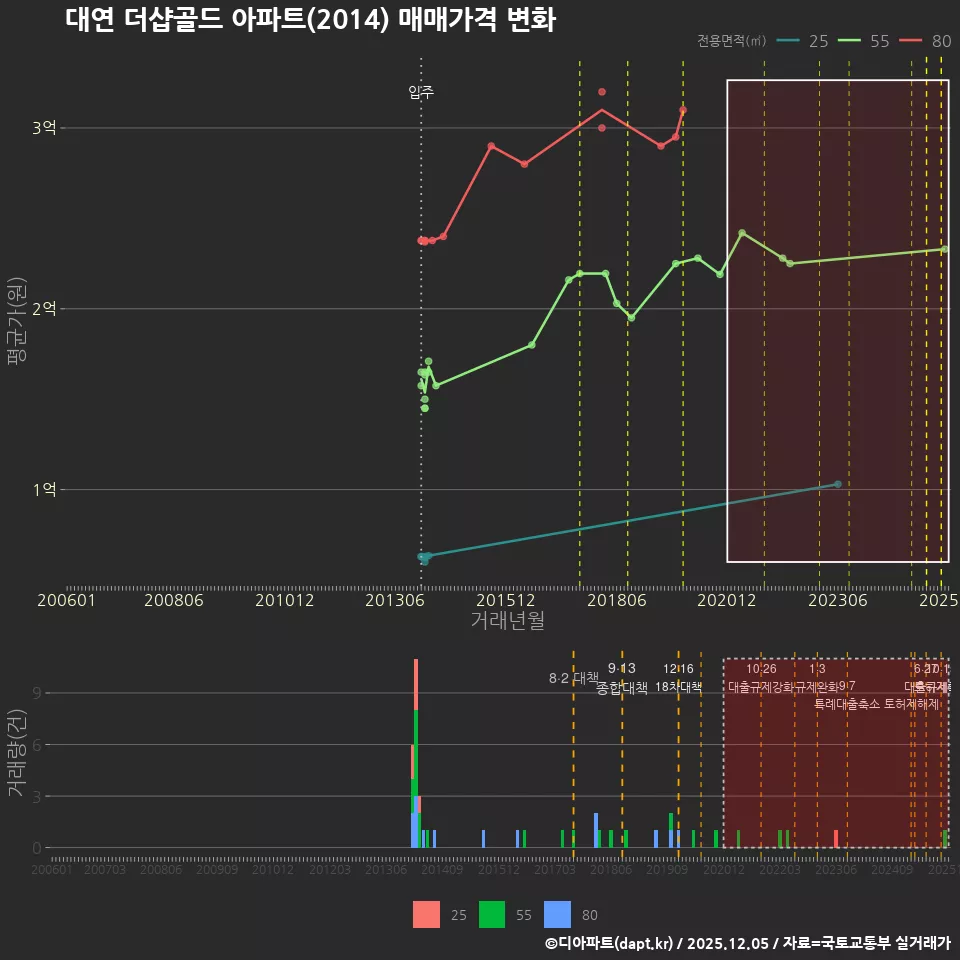 대연 더샵골드 아파트(2014) 매매가격 변화