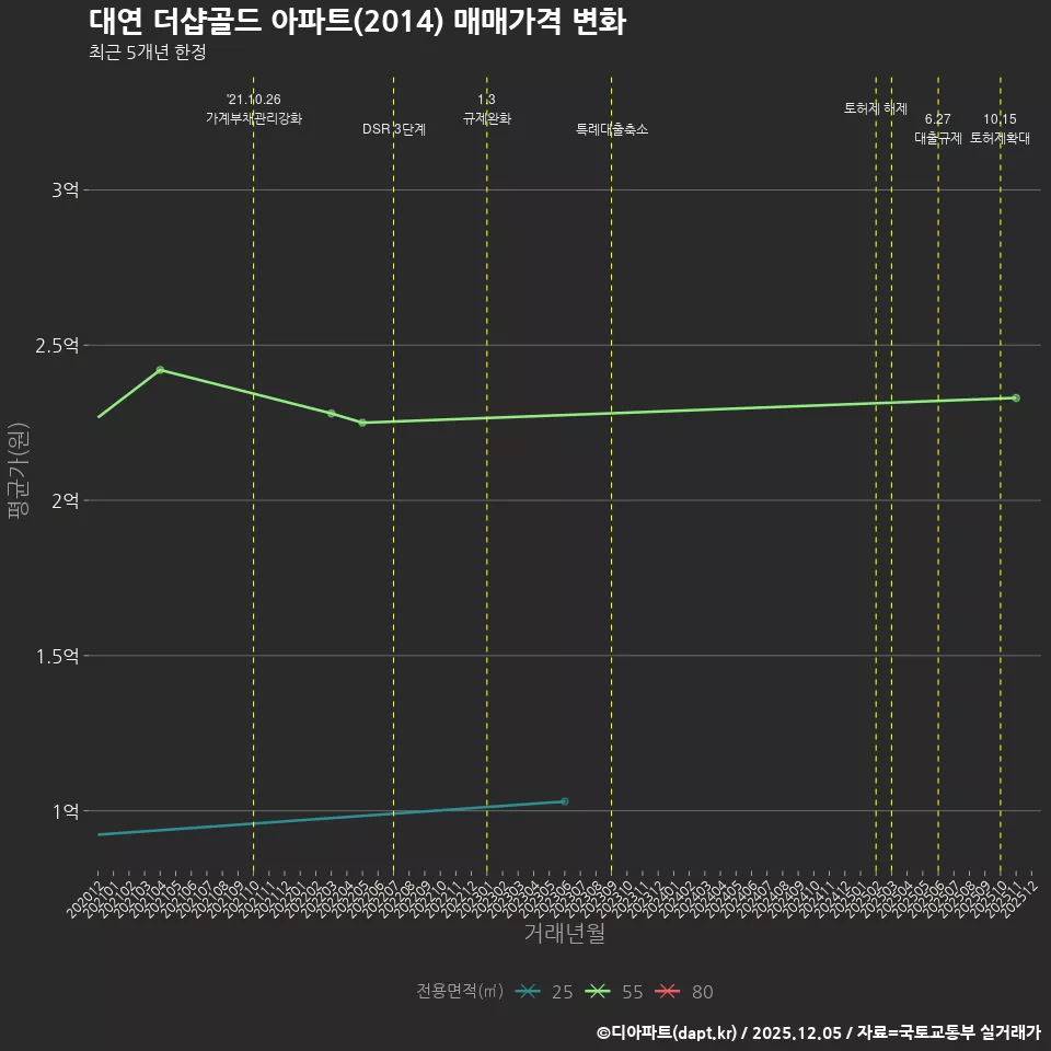 대연 더샵골드 아파트(2014) 매매가격 변화