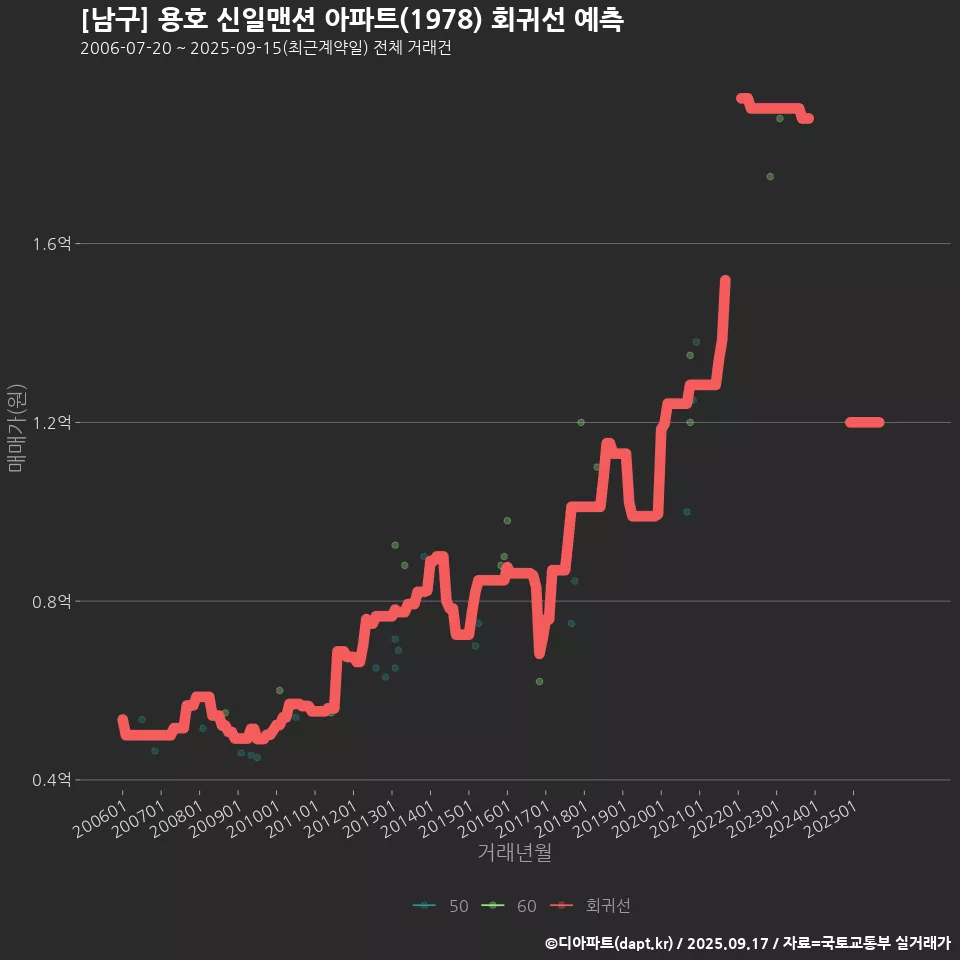 [남구] 용호 신일맨션 아파트(1978) 회귀선 예측