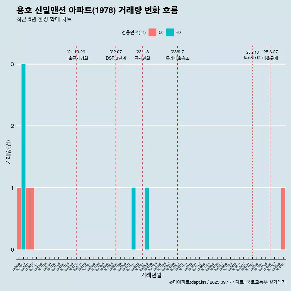 용호 신일맨션 아파트(1978) 거래량 변화 흐름