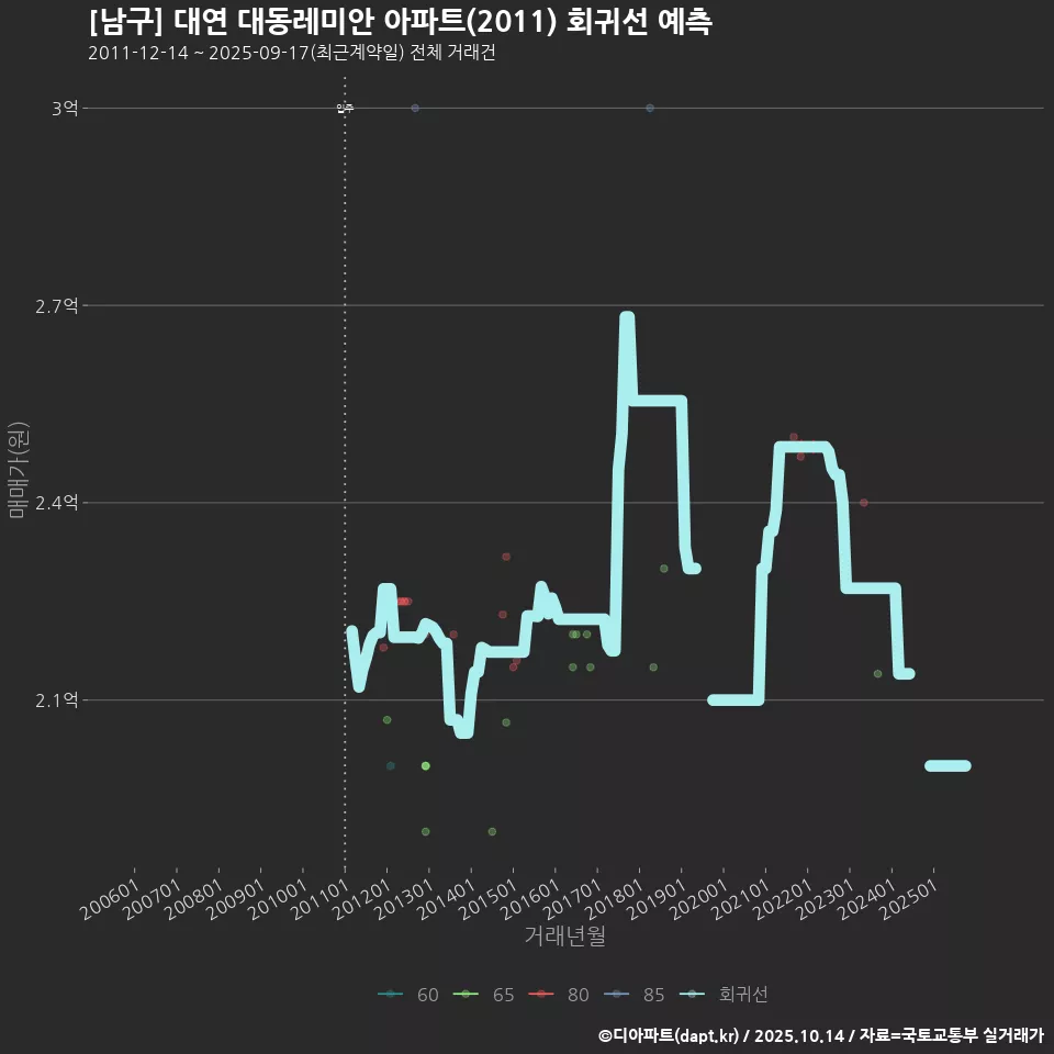 [남구] 대연 대동레미안 아파트(2011) 회귀선 예측