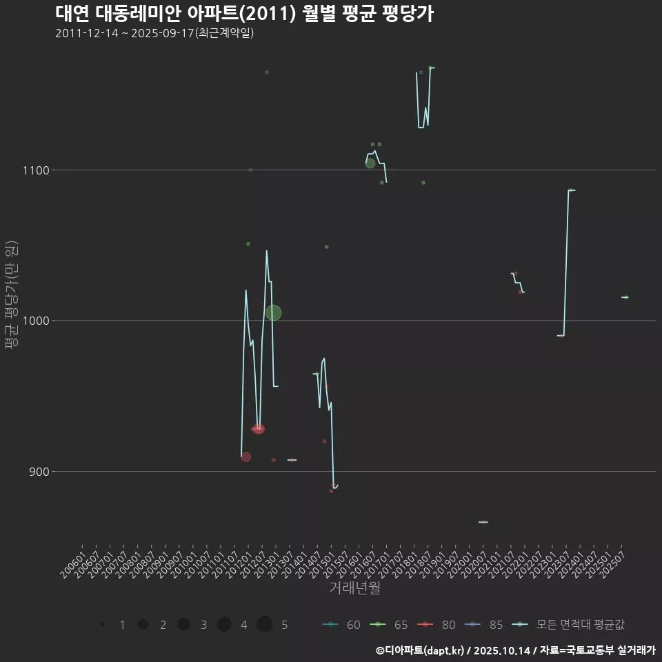 대연 대동레미안 아파트(2011) 월별 평균 평당가