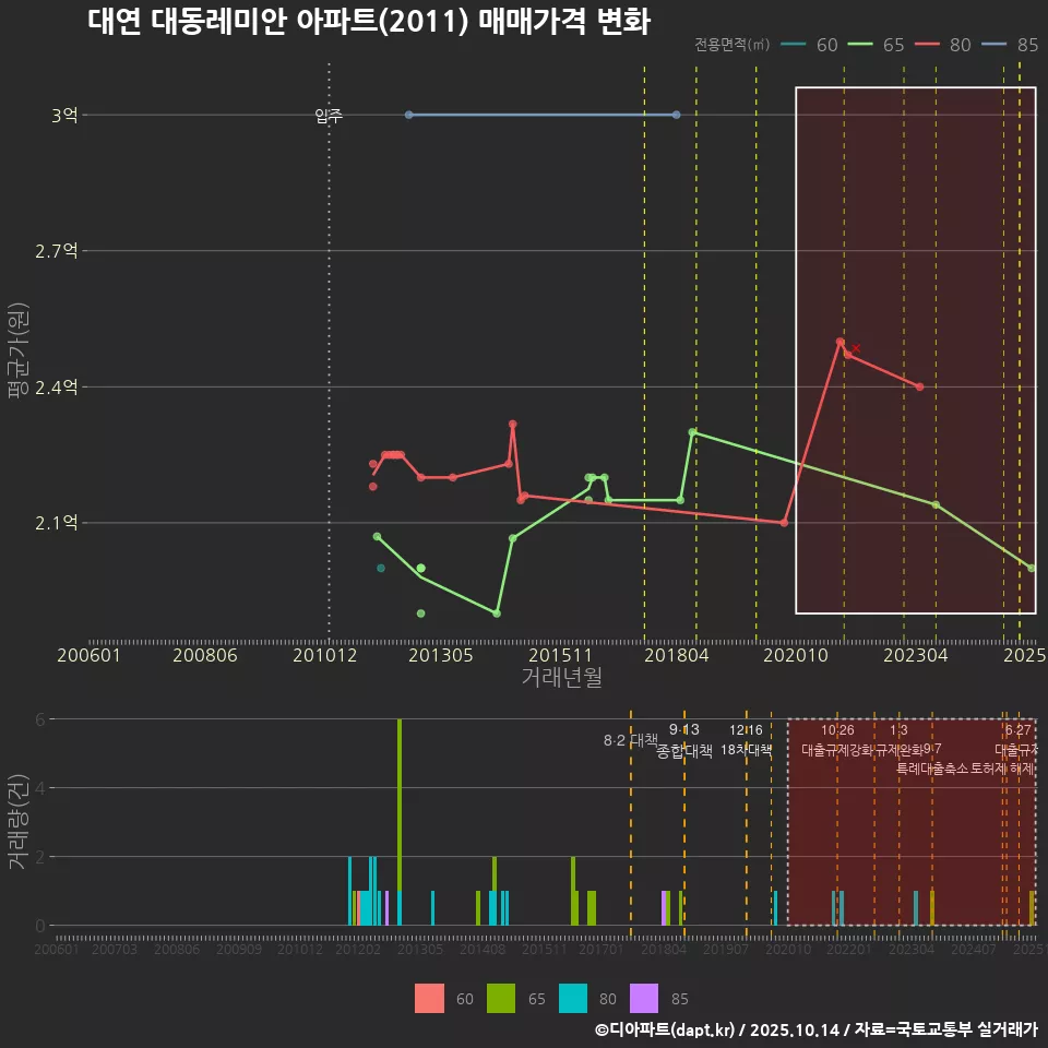 대연 대동레미안 아파트(2011) 매매가격 변화