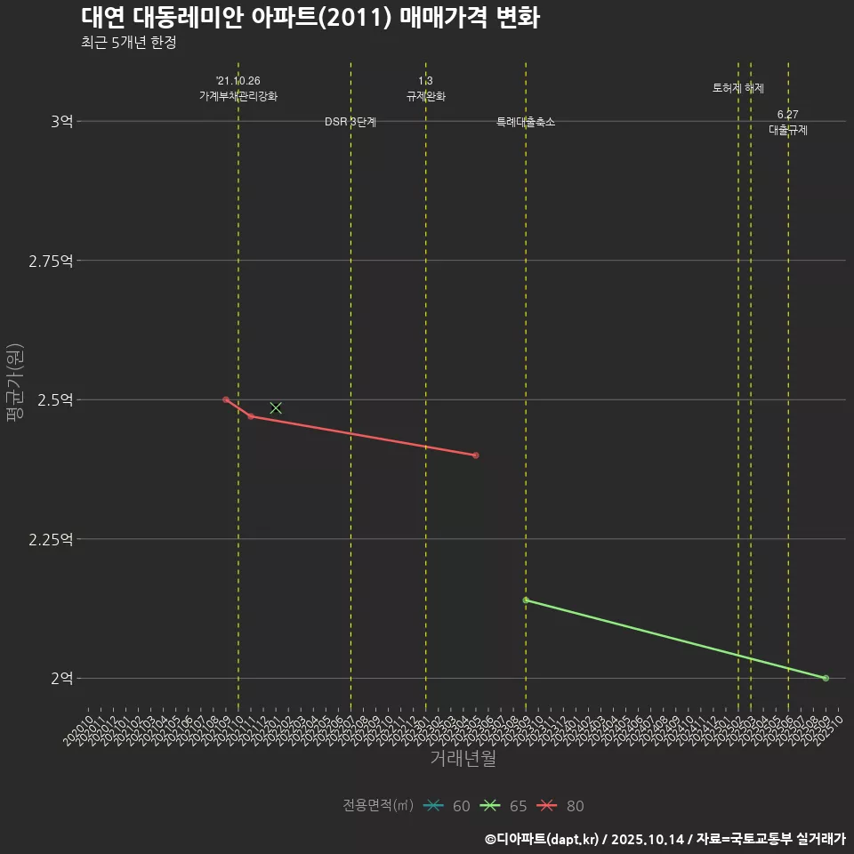 대연 대동레미안 아파트(2011) 매매가격 변화