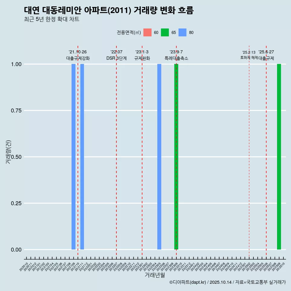 대연 대동레미안 아파트(2011) 거래량 변화 흐름