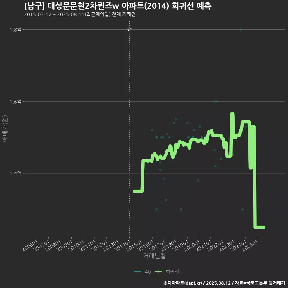 [남구] 대성문문현2차퀸즈w 아파트(2014) 회귀선 예측