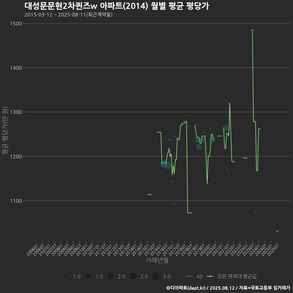 대성문문현2차퀸즈w 아파트(2014) 월별 평균 평당가