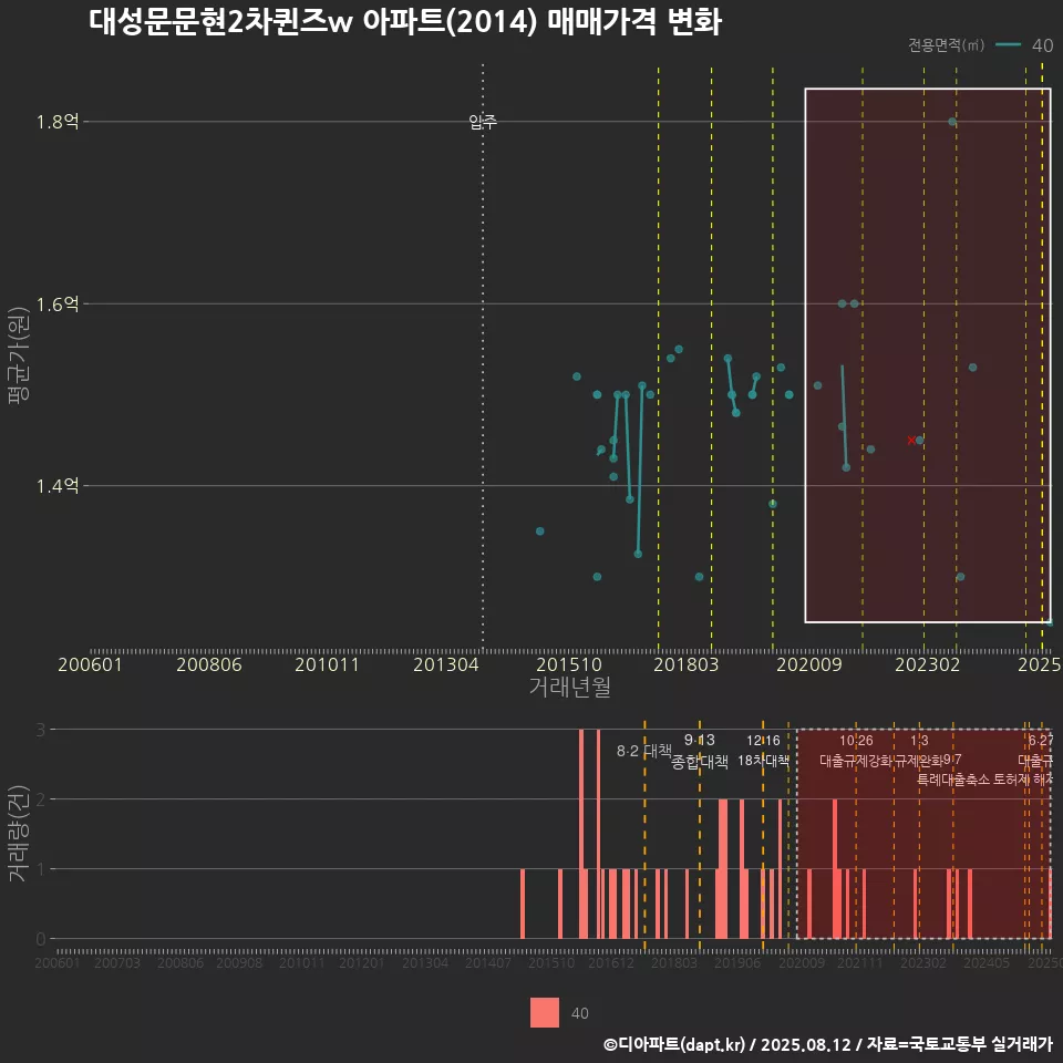 대성문문현2차퀸즈w 아파트(2014) 매매가격 변화