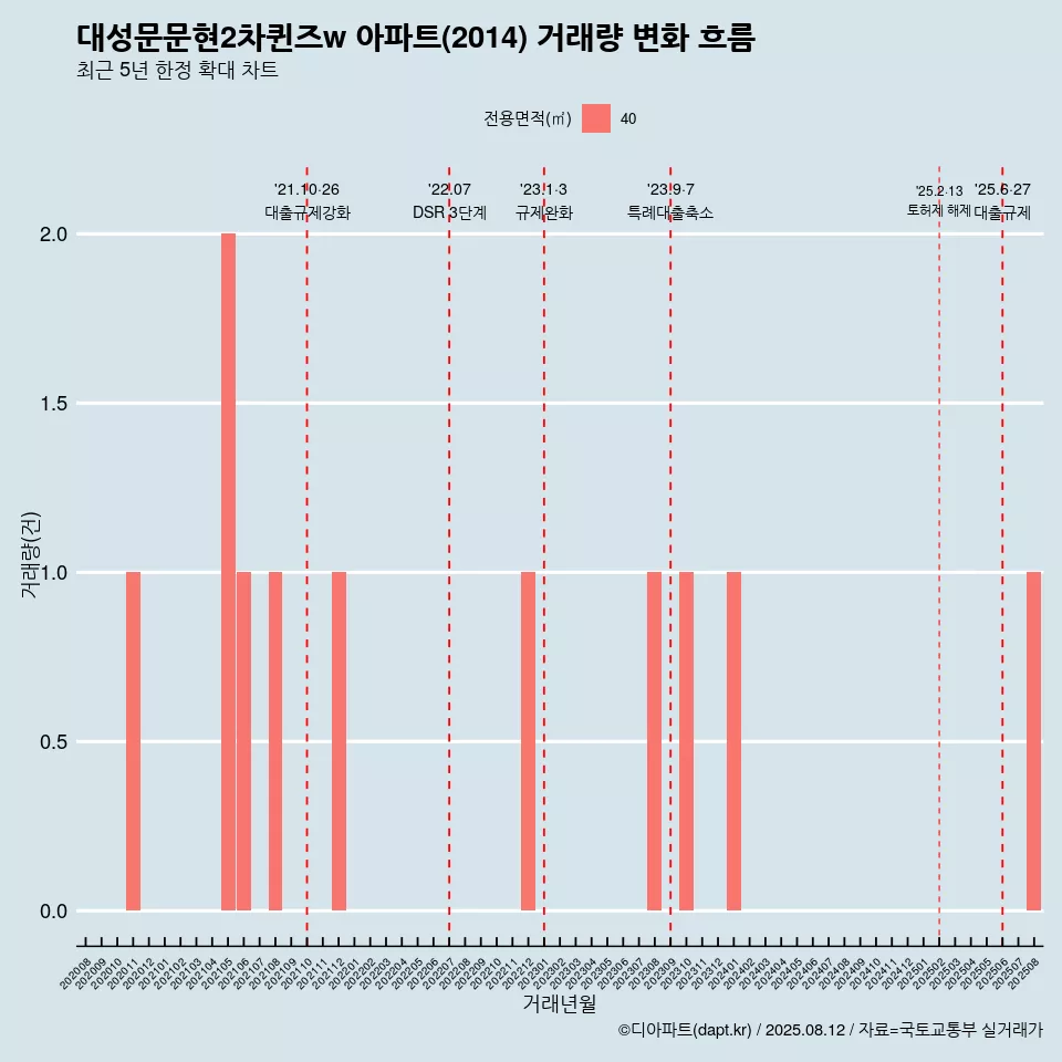 대성문문현2차퀸즈w 아파트(2014) 거래량 변화 흐름