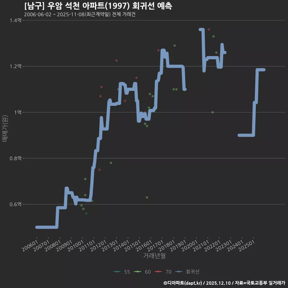 [남구] 우암 석천 아파트(1997) 회귀선 예측