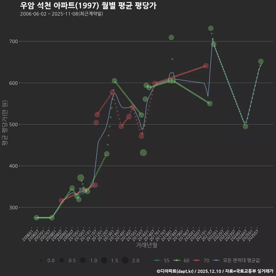 우암 석천 아파트(1997) 월별 평균 평당가