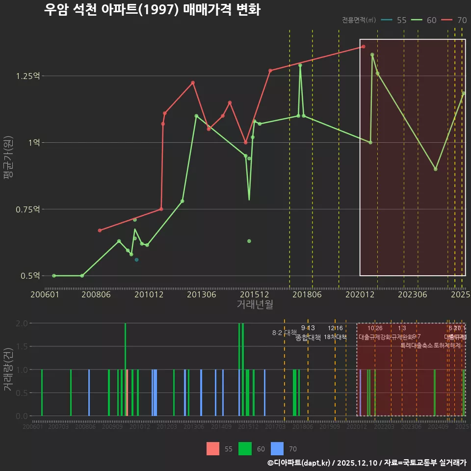 우암 석천 아파트(1997) 매매가격 변화