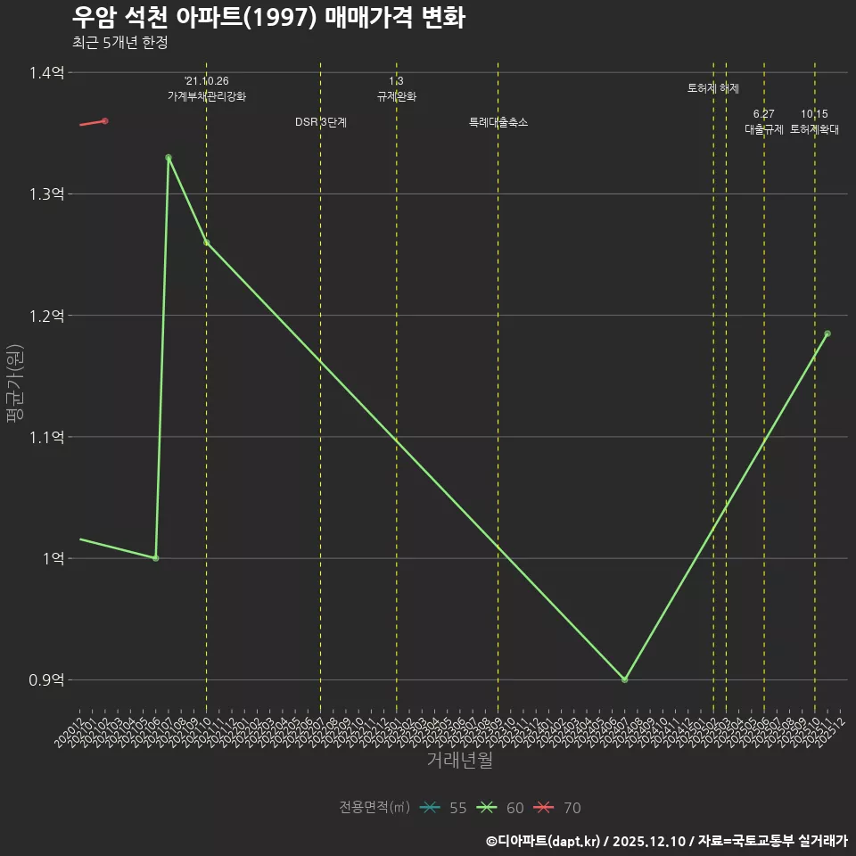 우암 석천 아파트(1997) 매매가격 변화
