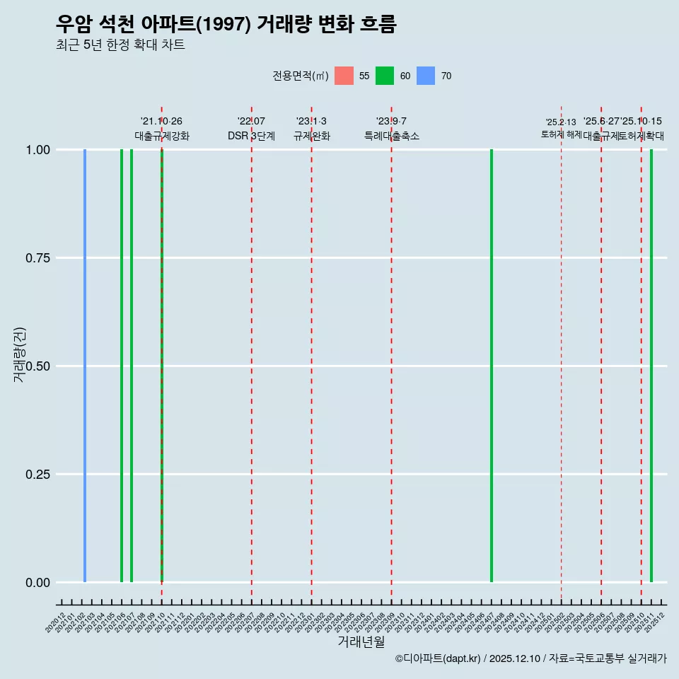 우암 석천 아파트(1997) 거래량 변화 흐름