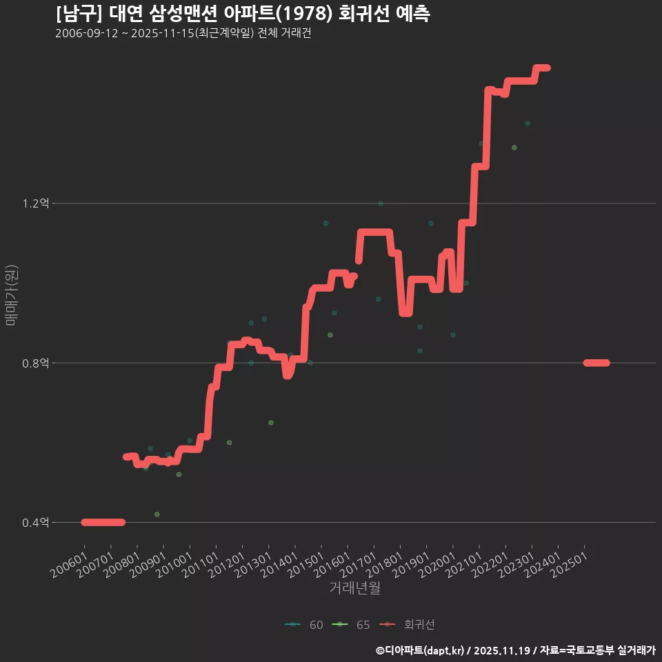 [남구] 대연 삼성맨션 아파트(1978) 회귀선 예측