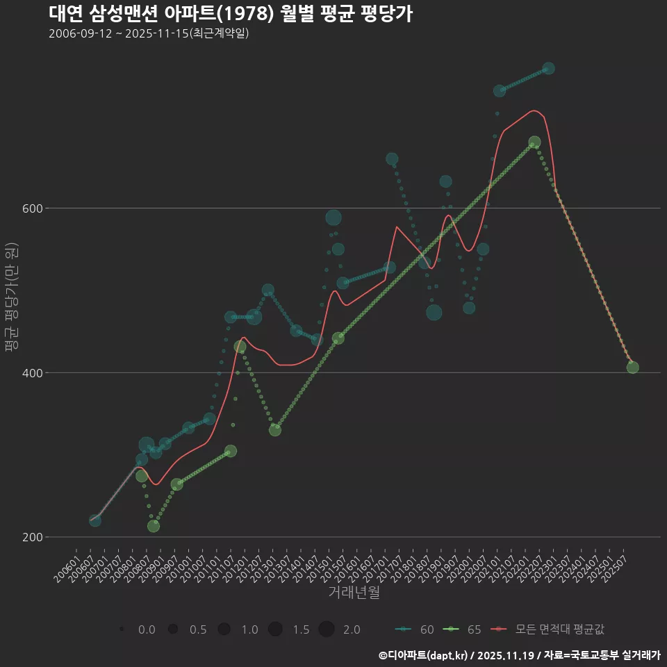 대연 삼성맨션 아파트(1978) 월별 평균 평당가