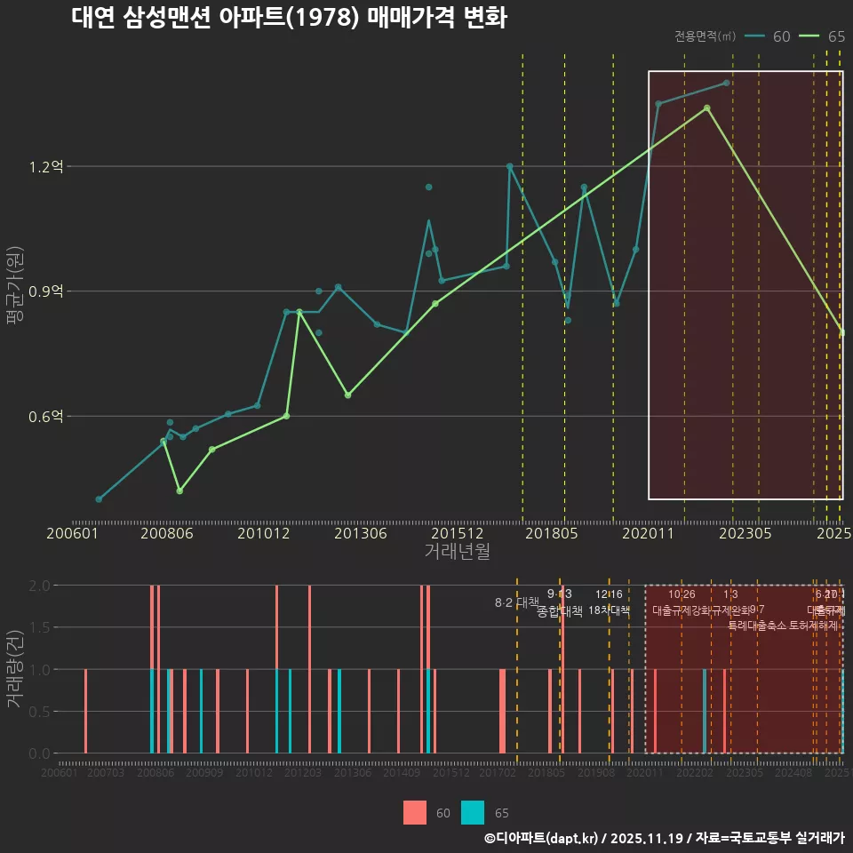 대연 삼성맨션 아파트(1978) 매매가격 변화