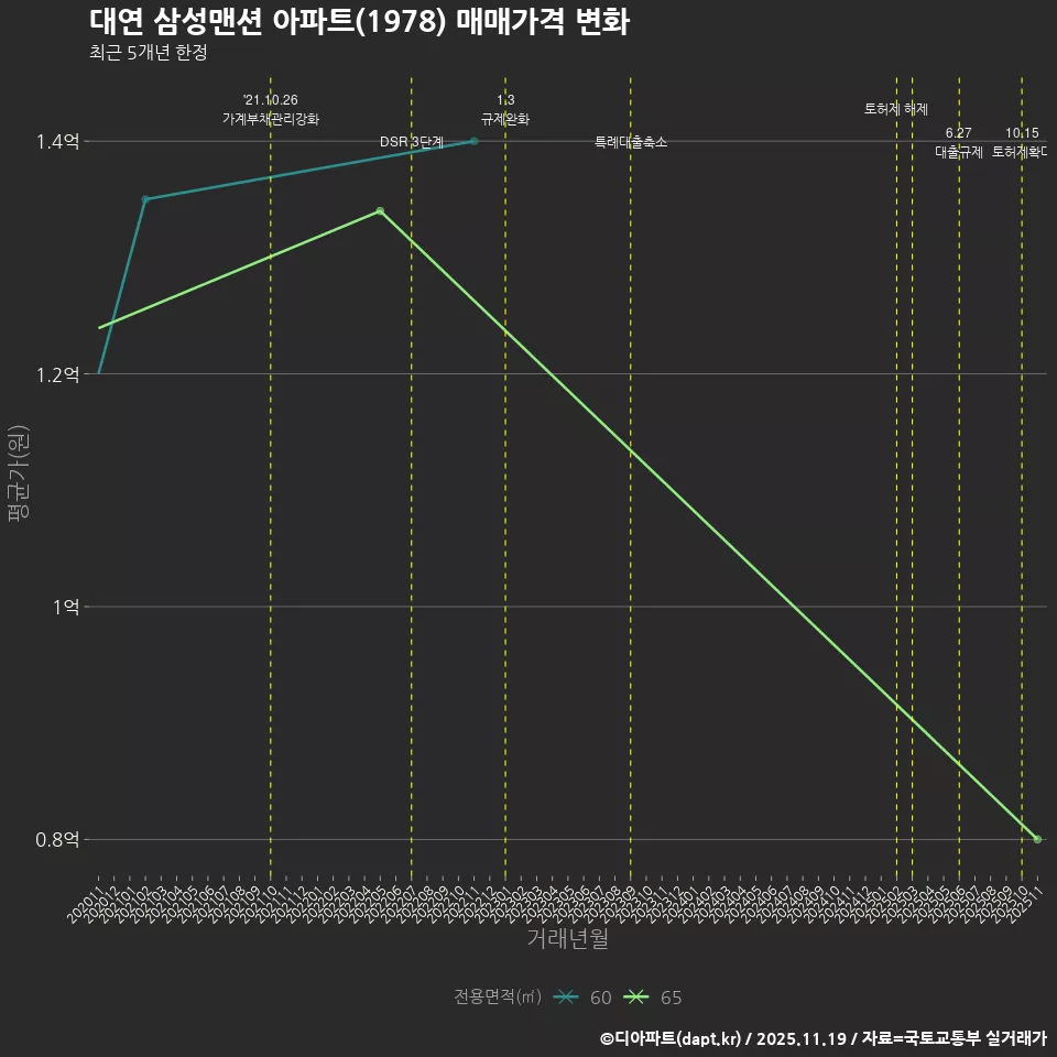 대연 삼성맨션 아파트(1978) 매매가격 변화