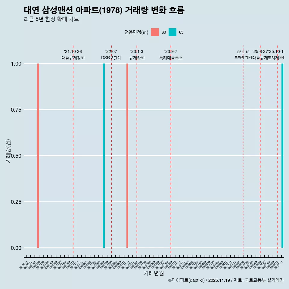 대연 삼성맨션 아파트(1978) 거래량 변화 흐름