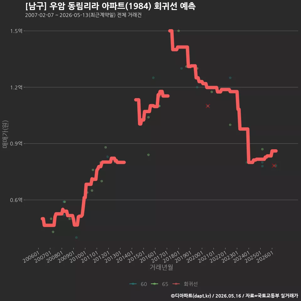 [남구] 우암 동림리라 아파트(1984) 회귀선 예측
