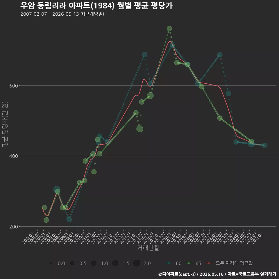 우암 동림리라 아파트(1984) 월별 평균 평당가