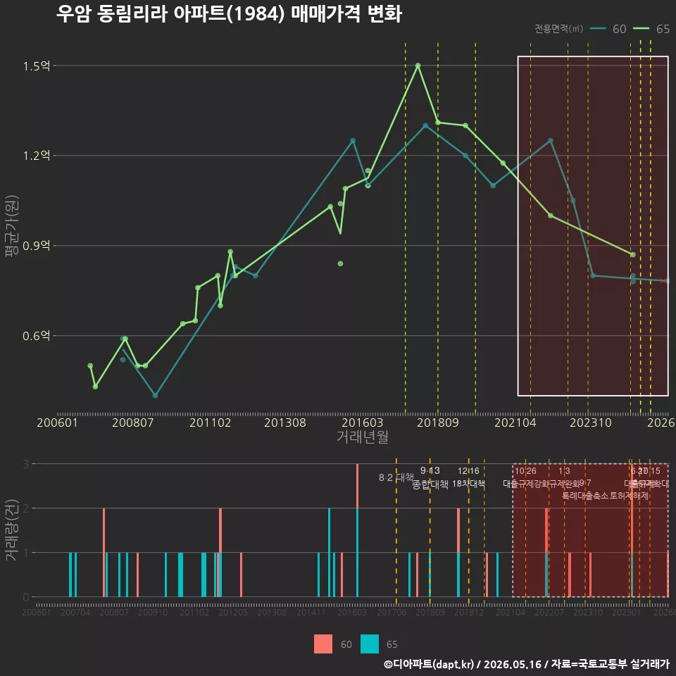우암 동림리라 아파트(1984) 매매가격 변화