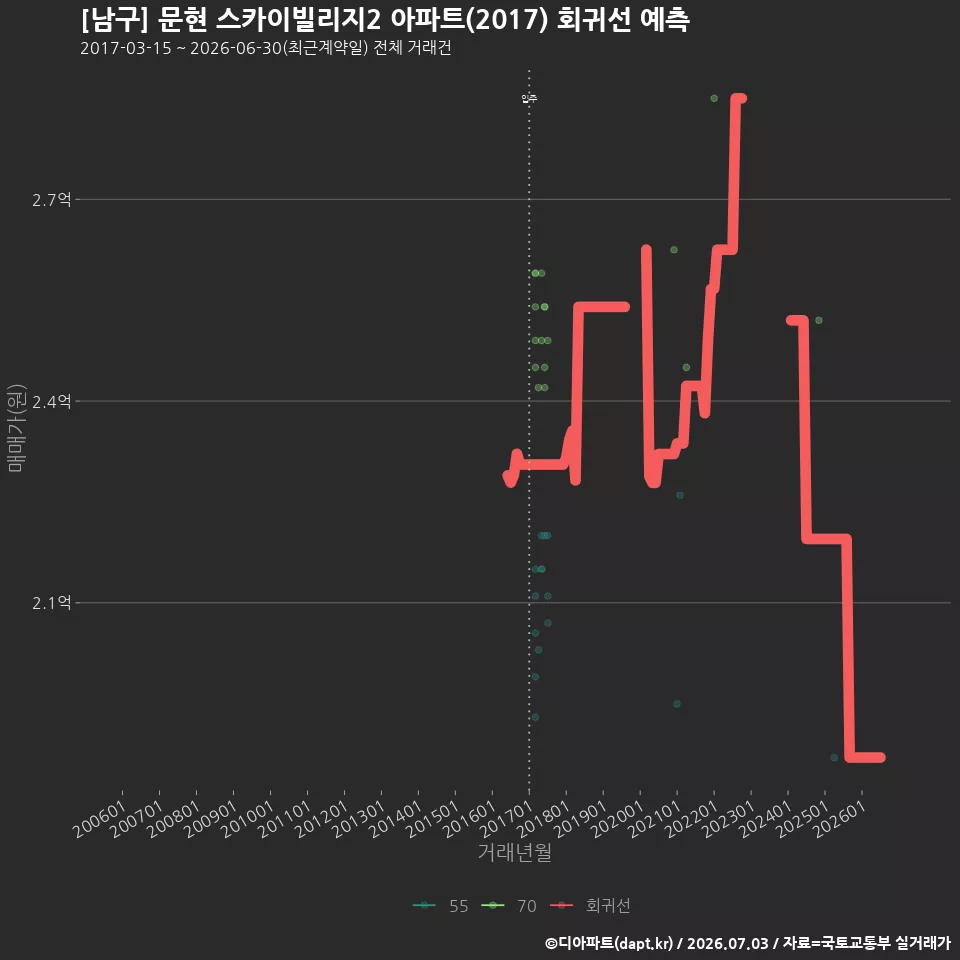 [남구] 문현 스카이빌리지2 아파트(2017) 회귀선 예측