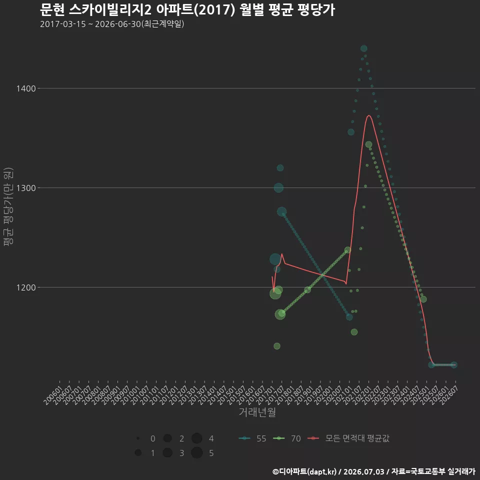 문현 스카이빌리지2 아파트(2017) 월별 평균 평당가