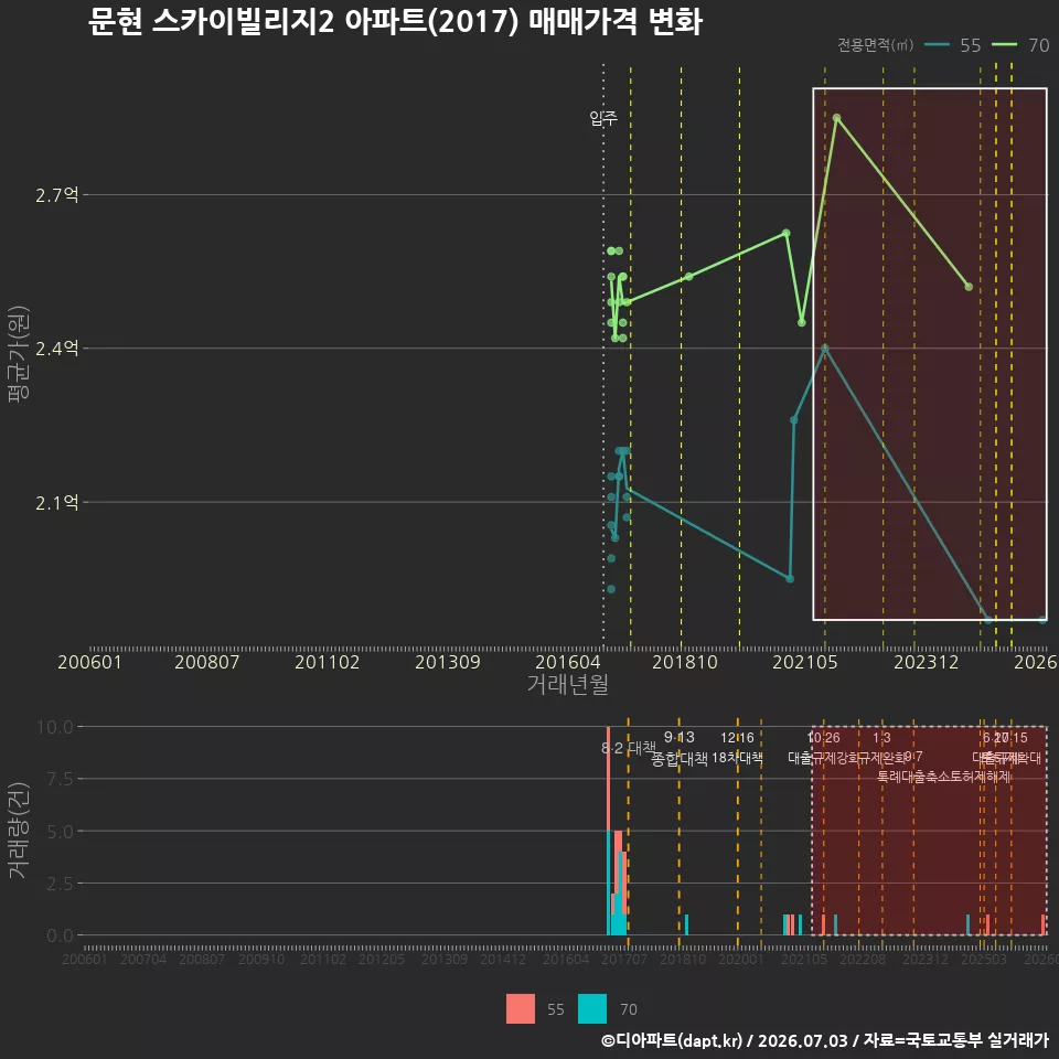 문현 스카이빌리지2 아파트(2017) 매매가격 변화