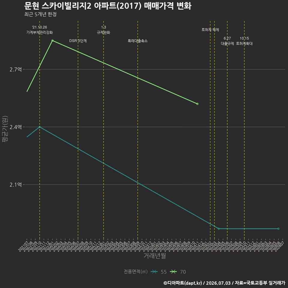 문현 스카이빌리지2 아파트(2017) 매매가격 변화